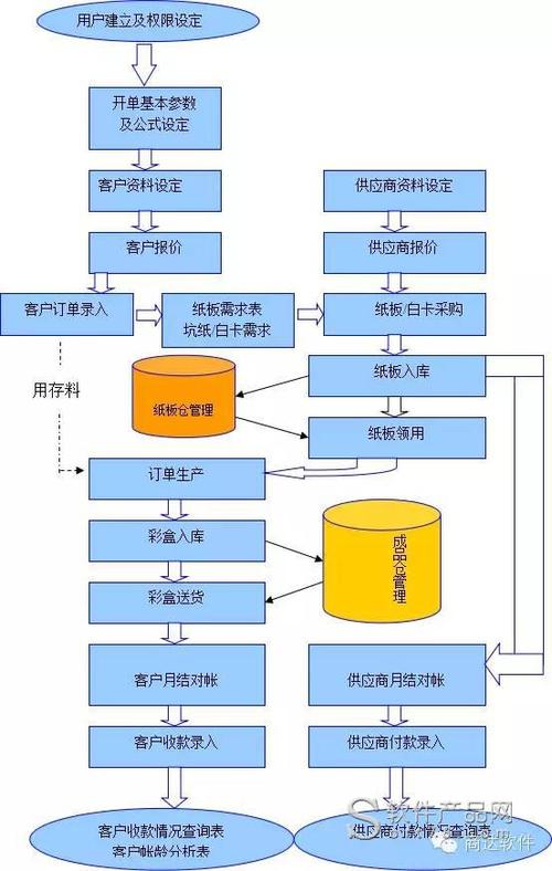 彩盒廠erp辦公管理軟件_信息系統平臺價格介紹_免費下載試用_商達軟件